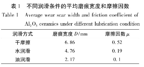 表1  不同潤滑條件的平均磨痕寬度和摩擦因數