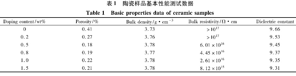 表1  陶瓷樣品基本性能測(cè)試數(shù)據(jù)