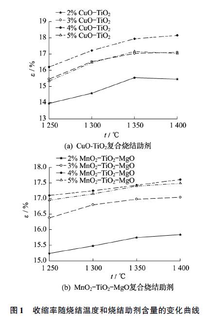收縮率隨燒結溫度和燒結助劑含量的變化曲線