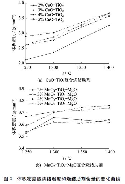 圖2 體積密度隨燒結溫度和燒結助劑含量的變化曲線