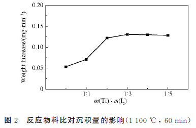 圖２　反應(yīng)物料比對沉積量的影響