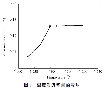 圖３　溫度對沉積量的影響