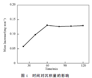 圖４　時間對沉積量的影響