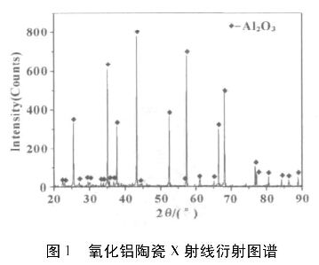 圖l氧化鋁陶瓷X射線衍射圖譜