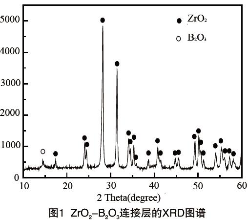 圖1 ZrO2-B2O3連接層的XRD圖譜