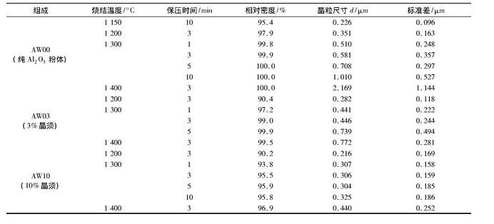 表1 SPS法制備AW00、AW03、AW10氧化鋁基陶瓷的工藝條件和顯微結(jié)構(gòu)特征