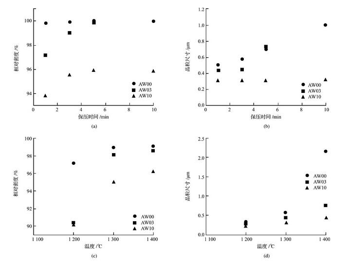 圖1 相對(duì)密度和晶粒尺寸在1300℃時(shí)隨保壓時(shí)間的變化, 以及在3min保壓時(shí)間時(shí)隨燒結(jié)溫度的變化