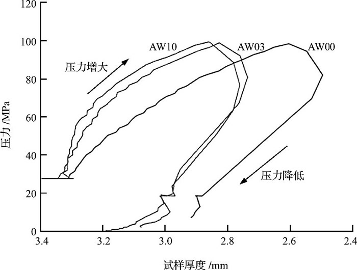 圖4 AW00、AW03和AW10粉體在1300℃下的致密行為