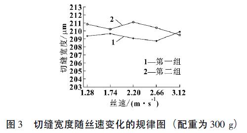 切縫寬度隨絲速變化的規(guī)律圖( 配重為300g)